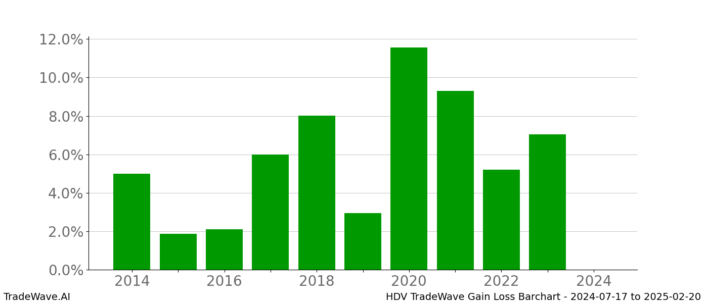 Gain/Loss barchart HDV for date range: 2024-07-17 to 2025-02-20 - this chart shows the gain/loss of the TradeWave opportunity for HDV buying on 2024-07-17 and selling it on 2025-02-20 - this barchart is showing 10 years of history