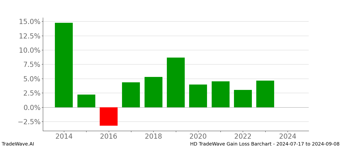 Gain/Loss barchart HD for date range: 2024-07-17 to 2024-09-08 - this chart shows the gain/loss of the TradeWave opportunity for HD buying on 2024-07-17 and selling it on 2024-09-08 - this barchart is showing 10 years of history