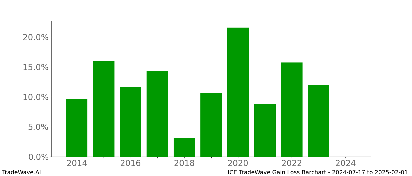 Gain/Loss barchart ICE for date range: 2024-07-17 to 2025-02-01 - this chart shows the gain/loss of the TradeWave opportunity for ICE buying on 2024-07-17 and selling it on 2025-02-01 - this barchart is showing 10 years of history