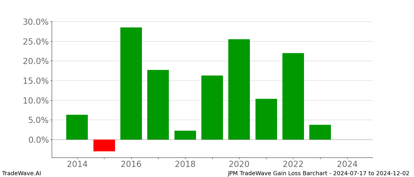 Gain/Loss barchart JPM for date range: 2024-07-17 to 2024-12-02 - this chart shows the gain/loss of the TradeWave opportunity for JPM buying on 2024-07-17 and selling it on 2024-12-02 - this barchart is showing 10 years of history