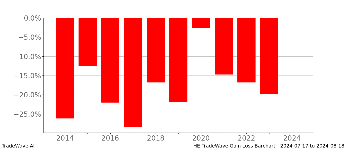 Gain/Loss barchart HE for date range: 2024-07-17 to 2024-08-18 - this chart shows the gain/loss of the TradeWave opportunity for HE buying on 2024-07-17 and selling it on 2024-08-18 - this barchart is showing 10 years of history