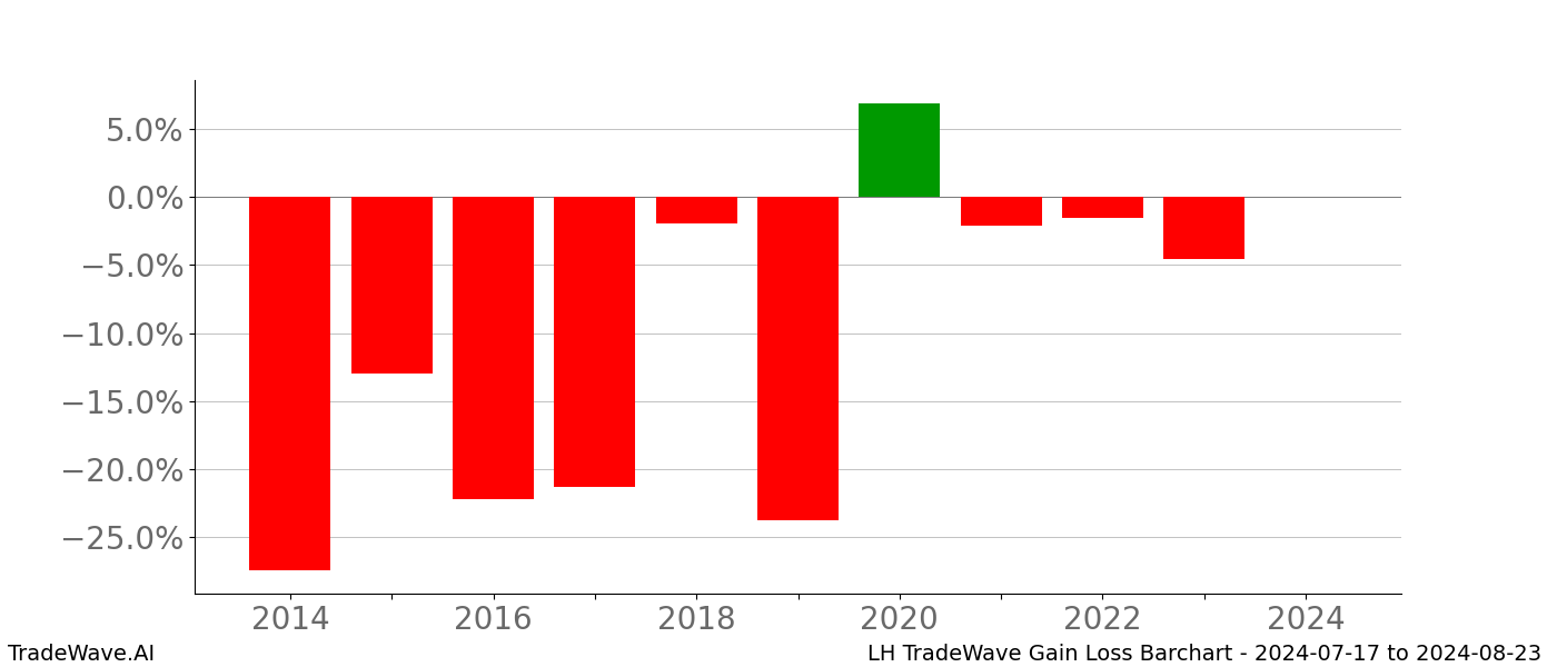 Gain/Loss barchart LH for date range: 2024-07-17 to 2024-08-23 - this chart shows the gain/loss of the TradeWave opportunity for LH buying on 2024-07-17 and selling it on 2024-08-23 - this barchart is showing 10 years of history