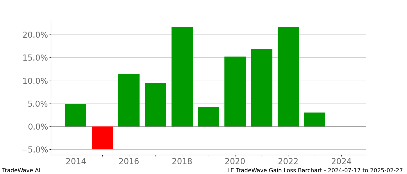 Gain/Loss barchart LE for date range: 2024-07-17 to 2025-02-27 - this chart shows the gain/loss of the TradeWave opportunity for LE buying on 2024-07-17 and selling it on 2025-02-27 - this barchart is showing 10 years of history