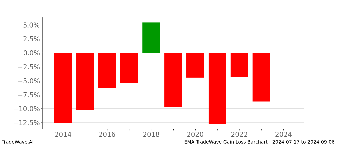 Gain/Loss barchart EMA for date range: 2024-07-17 to 2024-09-06 - this chart shows the gain/loss of the TradeWave opportunity for EMA buying on 2024-07-17 and selling it on 2024-09-06 - this barchart is showing 10 years of history