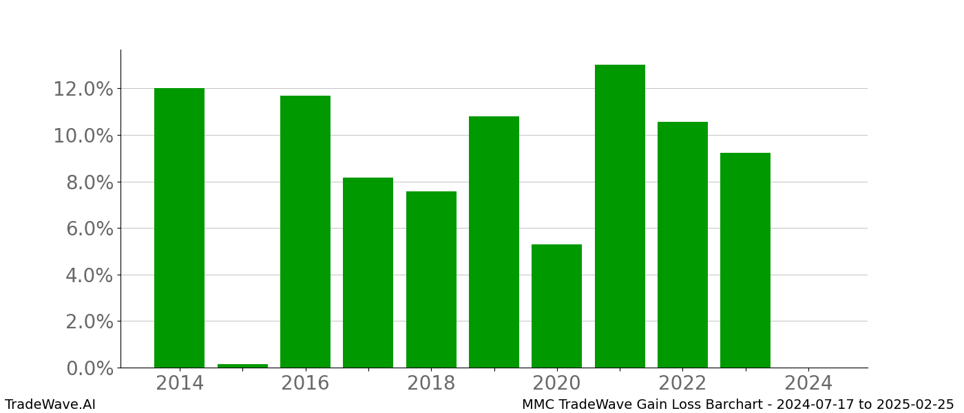 Gain/Loss barchart MMC for date range: 2024-07-17 to 2025-02-25 - this chart shows the gain/loss of the TradeWave opportunity for MMC buying on 2024-07-17 and selling it on 2025-02-25 - this barchart is showing 10 years of history