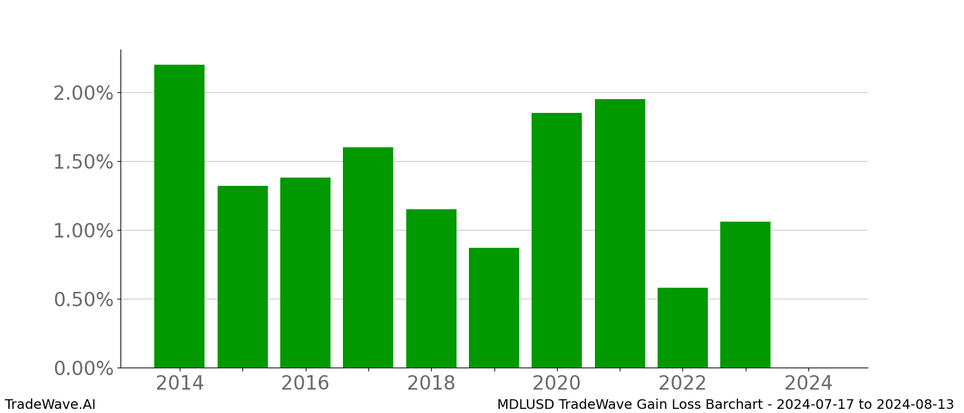 Gain/Loss barchart MDLUSD for date range: 2024-07-17 to 2024-08-13 - this chart shows the gain/loss of the TradeWave opportunity for MDLUSD buying on 2024-07-17 and selling it on 2024-08-13 - this barchart is showing 10 years of history