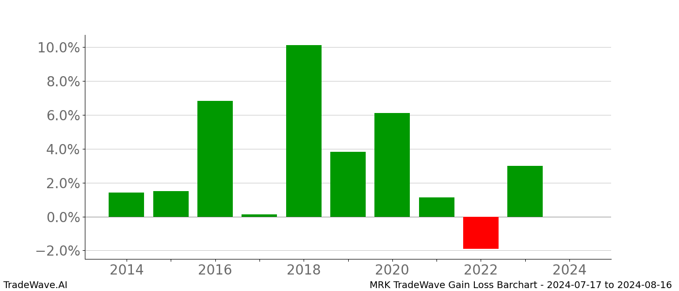 Gain/Loss barchart MRK for date range: 2024-07-17 to 2024-08-16 - this chart shows the gain/loss of the TradeWave opportunity for MRK buying on 2024-07-17 and selling it on 2024-08-16 - this barchart is showing 10 years of history