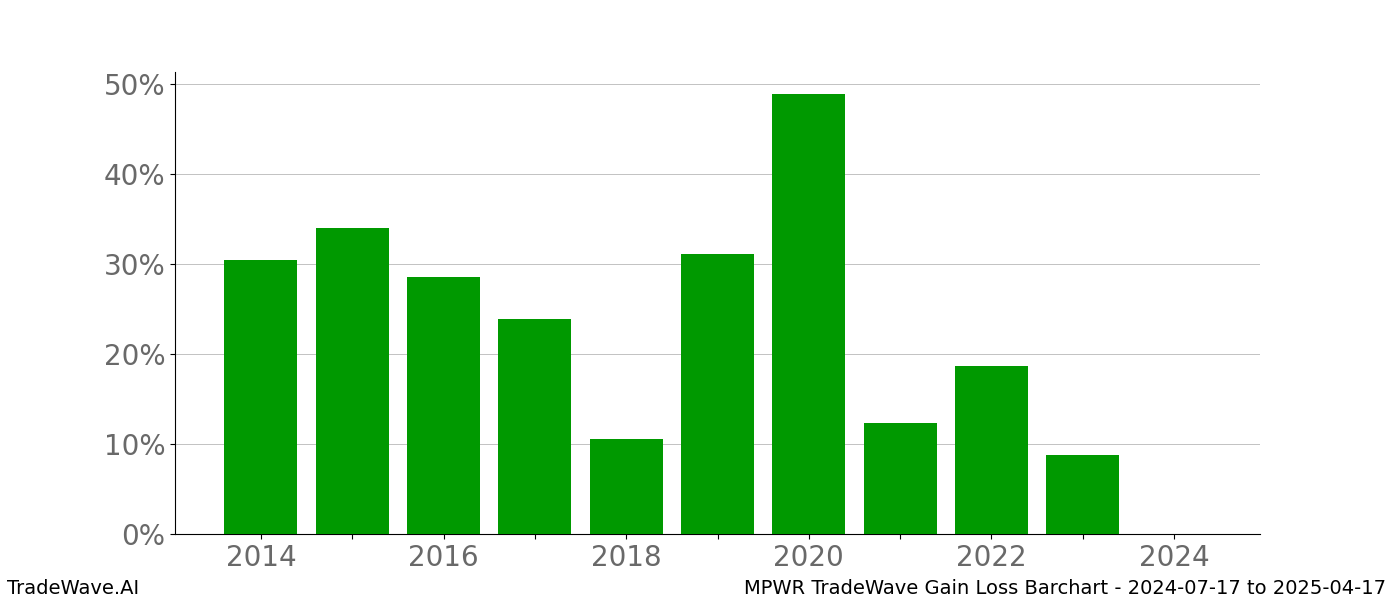 Gain/Loss barchart MPWR for date range: 2024-07-17 to 2025-04-17 - this chart shows the gain/loss of the TradeWave opportunity for MPWR buying on 2024-07-17 and selling it on 2025-04-17 - this barchart is showing 10 years of history