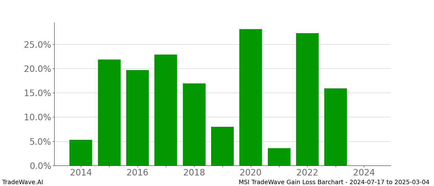 Gain/Loss barchart MSI for date range: 2024-07-17 to 2025-03-04 - this chart shows the gain/loss of the TradeWave opportunity for MSI buying on 2024-07-17 and selling it on 2025-03-04 - this barchart is showing 10 years of history