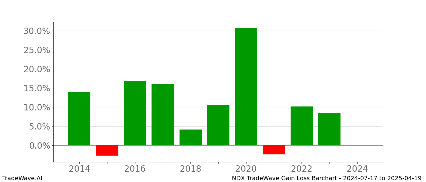 Gain/Loss barchart NDX for date range: 2024-07-17 to 2025-04-19 - this chart shows the gain/loss of the TradeWave opportunity for NDX buying on 2024-07-17 and selling it on 2025-04-19 - this barchart is showing 10 years of history