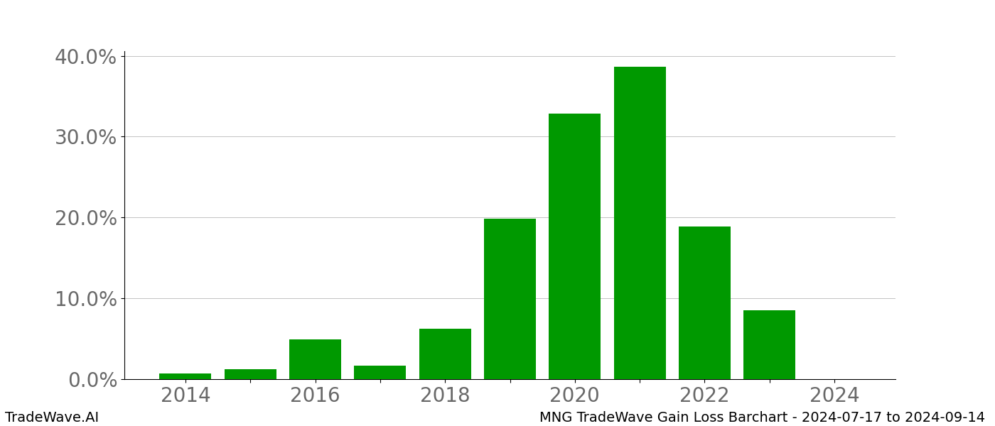 Gain/Loss barchart MNG for date range: 2024-07-17 to 2024-09-14 - this chart shows the gain/loss of the TradeWave opportunity for MNG buying on 2024-07-17 and selling it on 2024-09-14 - this barchart is showing 10 years of history