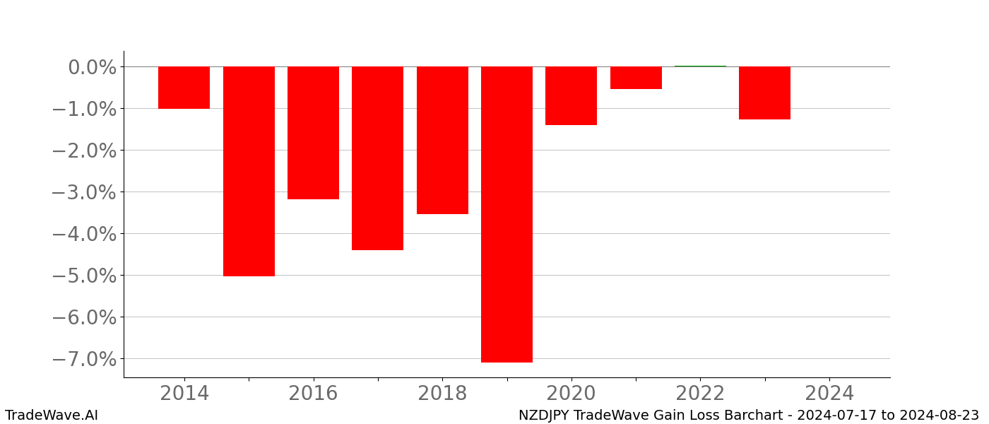 Gain/Loss barchart NZDJPY for date range: 2024-07-17 to 2024-08-23 - this chart shows the gain/loss of the TradeWave opportunity for NZDJPY buying on 2024-07-17 and selling it on 2024-08-23 - this barchart is showing 10 years of history