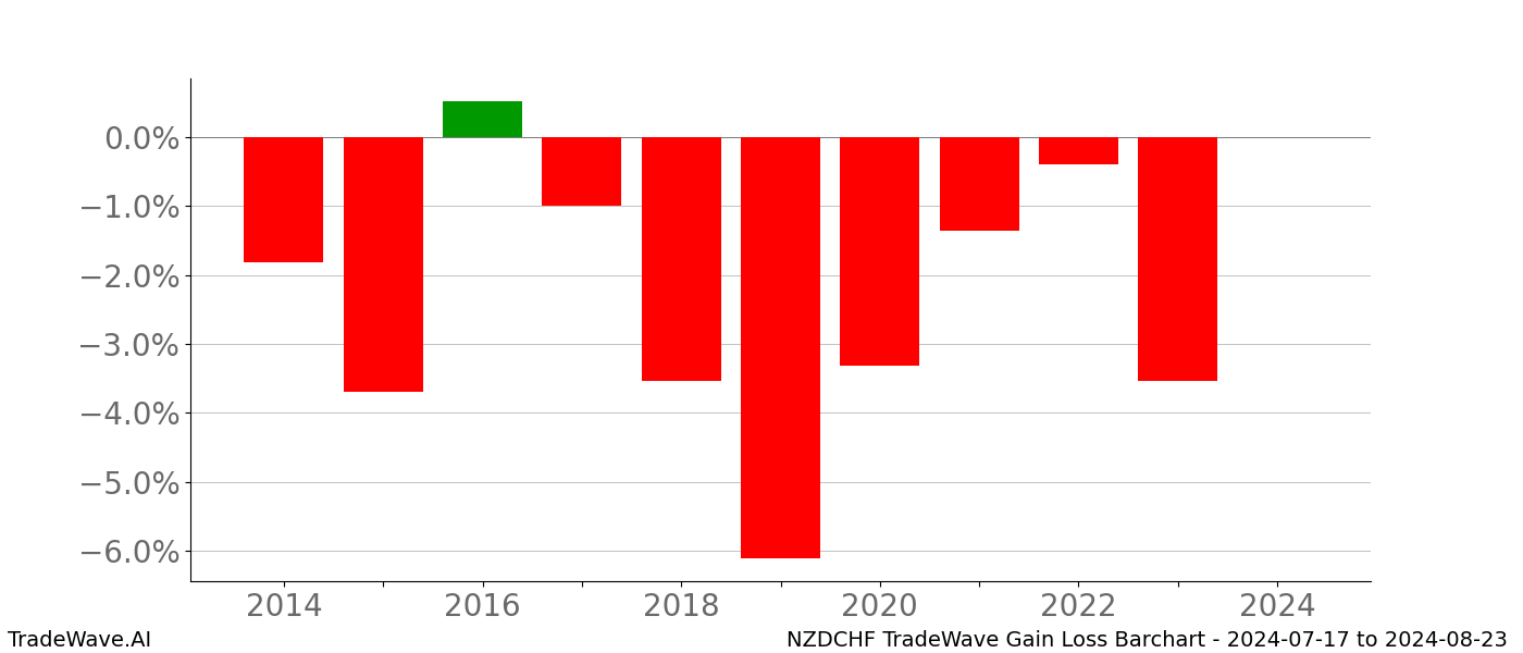 Gain/Loss barchart NZDCHF for date range: 2024-07-17 to 2024-08-23 - this chart shows the gain/loss of the TradeWave opportunity for NZDCHF buying on 2024-07-17 and selling it on 2024-08-23 - this barchart is showing 10 years of history