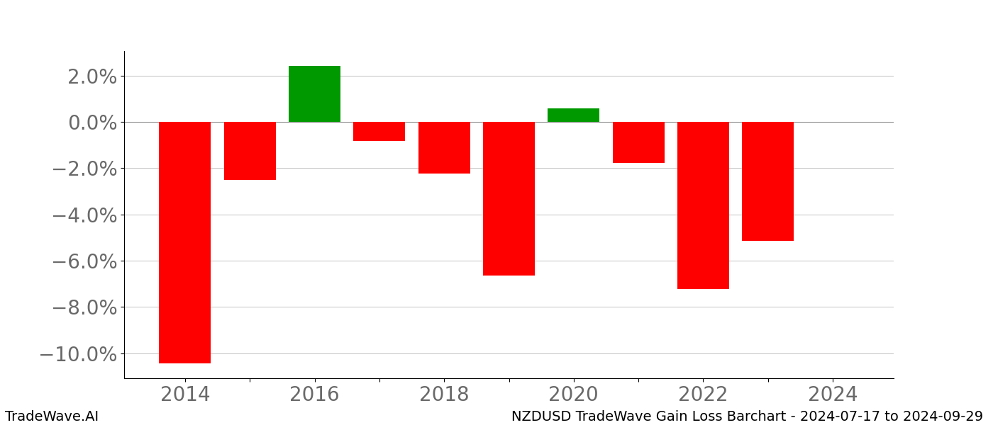 Gain/Loss barchart NZDUSD for date range: 2024-07-17 to 2024-09-29 - this chart shows the gain/loss of the TradeWave opportunity for NZDUSD buying on 2024-07-17 and selling it on 2024-09-29 - this barchart is showing 10 years of history