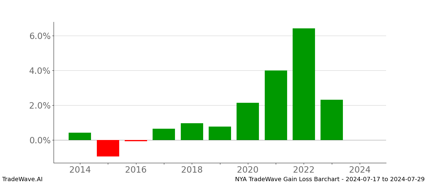 Gain/Loss barchart NYA for date range: 2024-07-17 to 2024-07-29 - this chart shows the gain/loss of the TradeWave opportunity for NYA buying on 2024-07-17 and selling it on 2024-07-29 - this barchart is showing 10 years of history