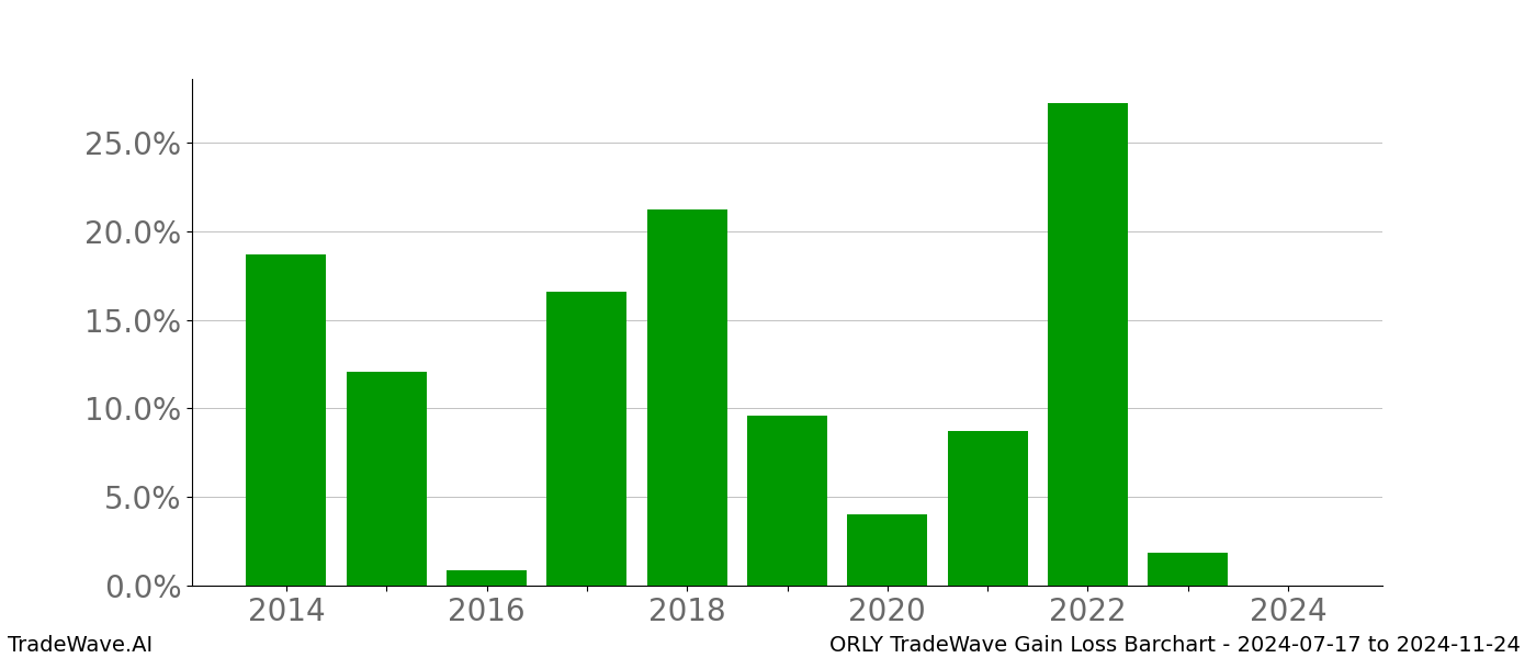 Gain/Loss barchart ORLY for date range: 2024-07-17 to 2024-11-24 - this chart shows the gain/loss of the TradeWave opportunity for ORLY buying on 2024-07-17 and selling it on 2024-11-24 - this barchart is showing 10 years of history