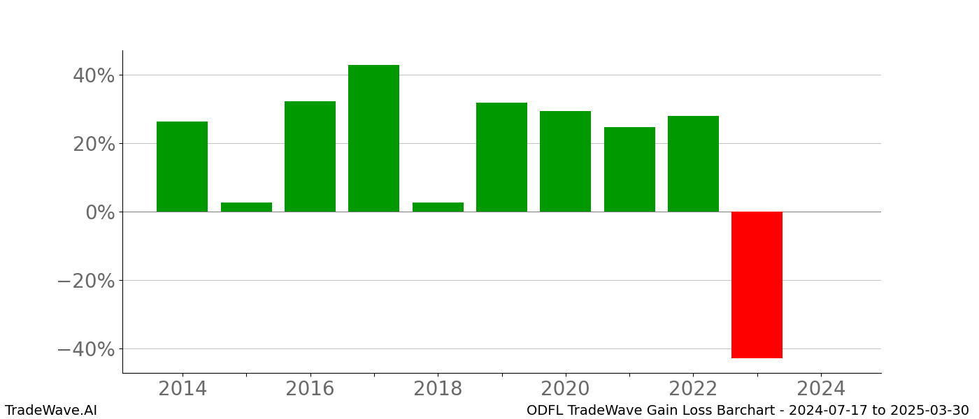 Gain/Loss barchart ODFL for date range: 2024-07-17 to 2025-03-30 - this chart shows the gain/loss of the TradeWave opportunity for ODFL buying on 2024-07-17 and selling it on 2025-03-30 - this barchart is showing 10 years of history