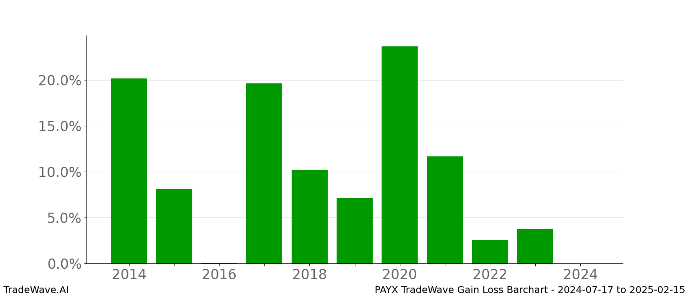 Gain/Loss barchart PAYX for date range: 2024-07-17 to 2025-02-15 - this chart shows the gain/loss of the TradeWave opportunity for PAYX buying on 2024-07-17 and selling it on 2025-02-15 - this barchart is showing 10 years of history