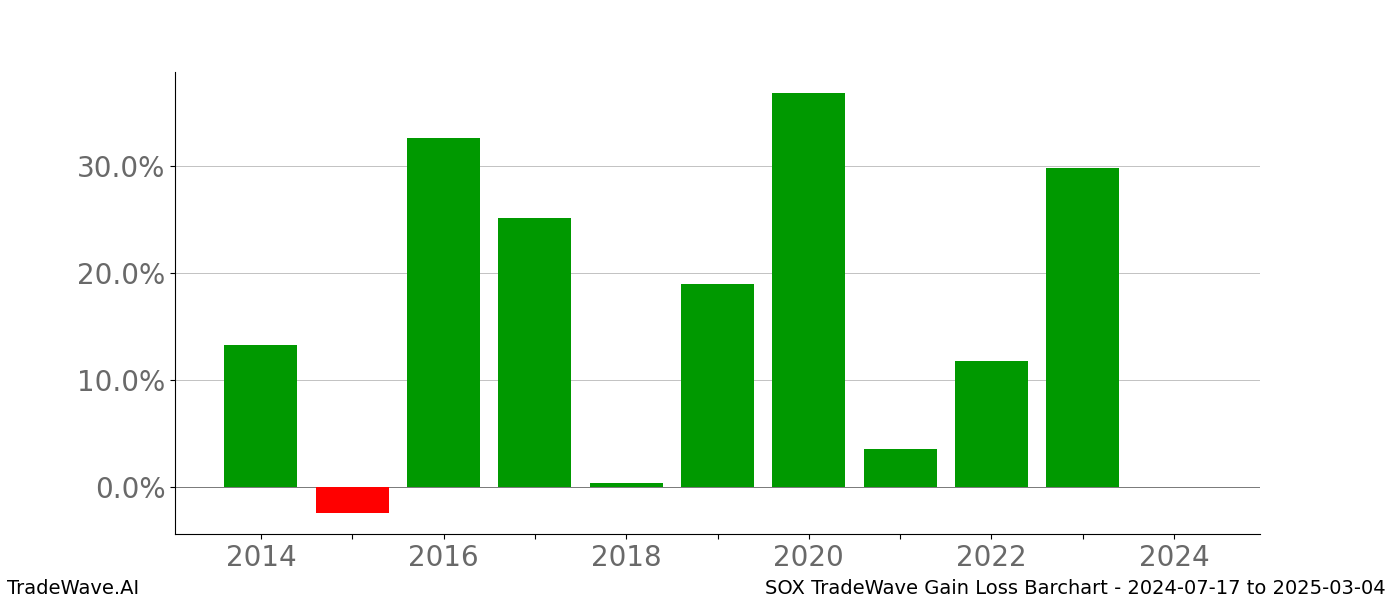 Gain/Loss barchart SOX for date range: 2024-07-17 to 2025-03-04 - this chart shows the gain/loss of the TradeWave opportunity for SOX buying on 2024-07-17 and selling it on 2025-03-04 - this barchart is showing 10 years of history