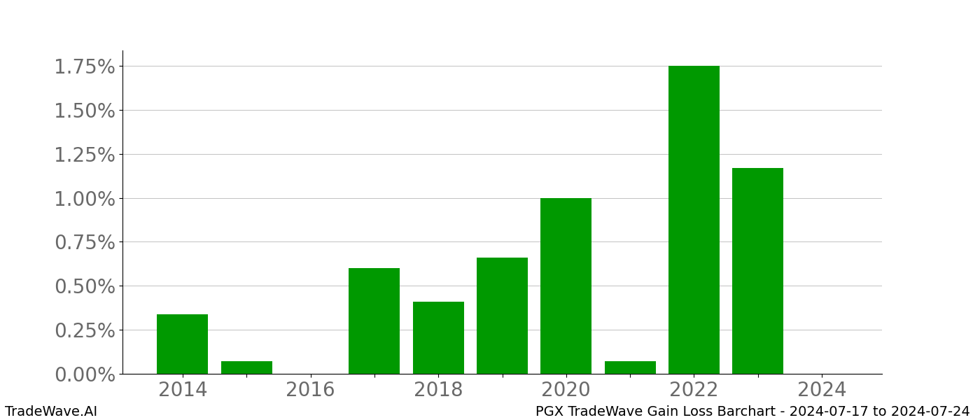 Gain/Loss barchart PGX for date range: 2024-07-17 to 2024-07-24 - this chart shows the gain/loss of the TradeWave opportunity for PGX buying on 2024-07-17 and selling it on 2024-07-24 - this barchart is showing 10 years of history