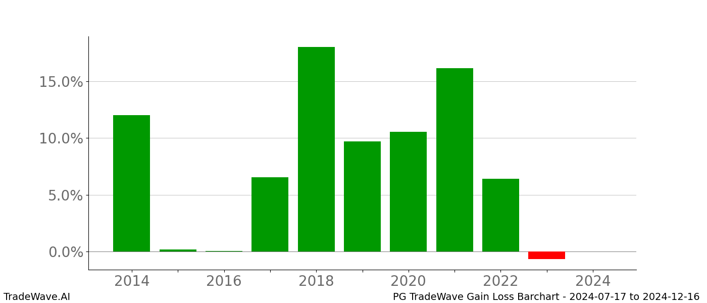 Gain/Loss barchart PG for date range: 2024-07-17 to 2024-12-16 - this chart shows the gain/loss of the TradeWave opportunity for PG buying on 2024-07-17 and selling it on 2024-12-16 - this barchart is showing 10 years of history