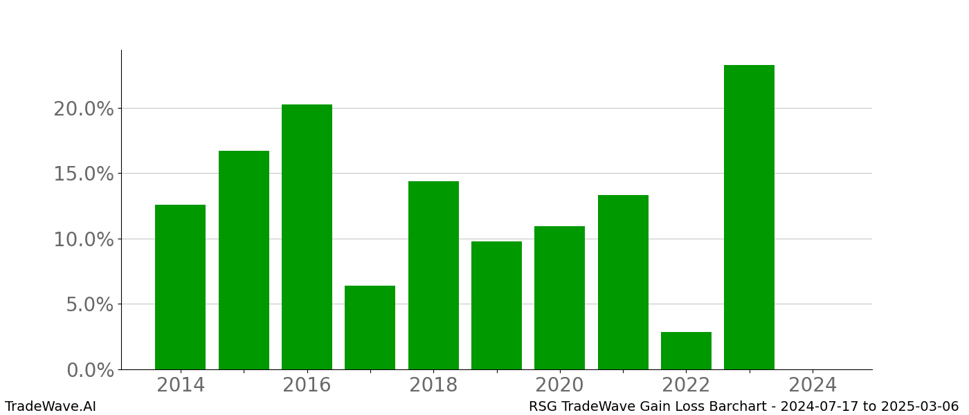 Gain/Loss barchart RSG for date range: 2024-07-17 to 2025-03-06 - this chart shows the gain/loss of the TradeWave opportunity for RSG buying on 2024-07-17 and selling it on 2025-03-06 - this barchart is showing 10 years of history