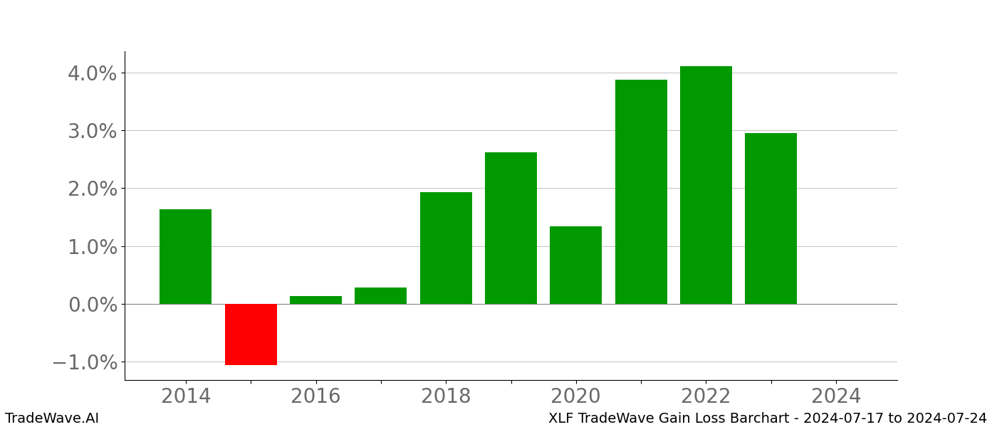 Gain/Loss barchart XLF for date range: 2024-07-17 to 2024-07-24 - this chart shows the gain/loss of the TradeWave opportunity for XLF buying on 2024-07-17 and selling it on 2024-07-24 - this barchart is showing 10 years of history