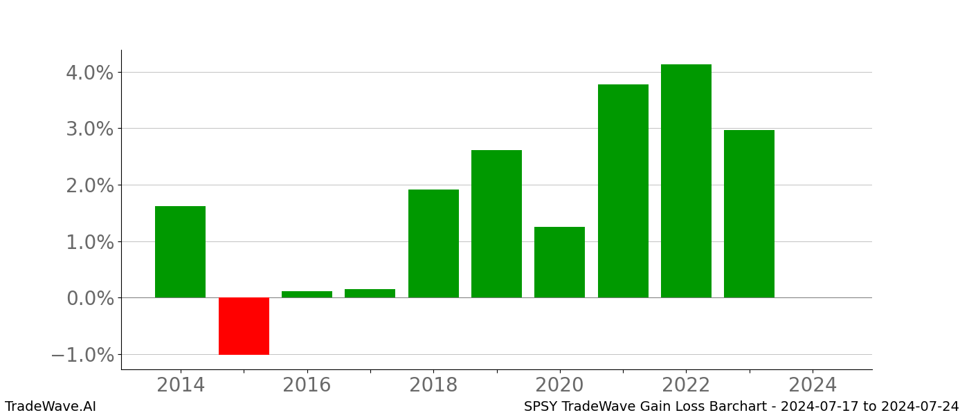 Gain/Loss barchart SPSY for date range: 2024-07-17 to 2024-07-24 - this chart shows the gain/loss of the TradeWave opportunity for SPSY buying on 2024-07-17 and selling it on 2024-07-24 - this barchart is showing 10 years of history