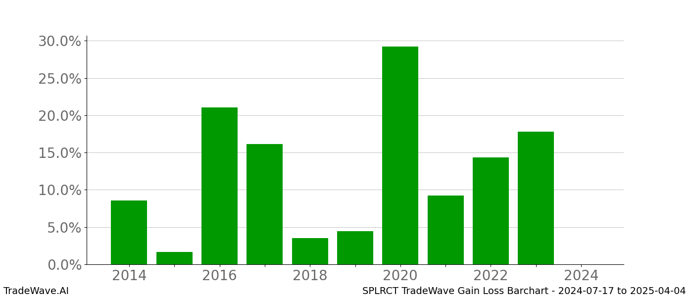 Gain/Loss barchart SPLRCT for date range: 2024-07-17 to 2025-04-04 - this chart shows the gain/loss of the TradeWave opportunity for SPLRCT buying on 2024-07-17 and selling it on 2025-04-04 - this barchart is showing 10 years of history