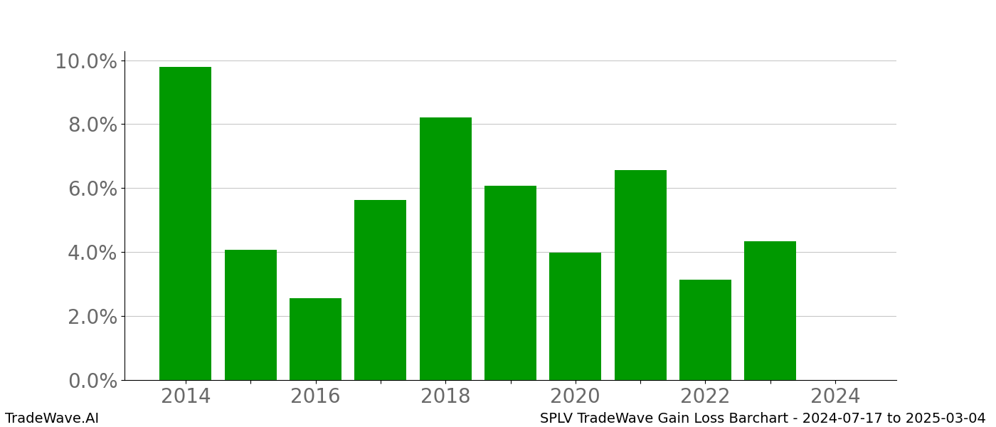 Gain/Loss barchart SPLV for date range: 2024-07-17 to 2025-03-04 - this chart shows the gain/loss of the TradeWave opportunity for SPLV buying on 2024-07-17 and selling it on 2025-03-04 - this barchart is showing 10 years of history