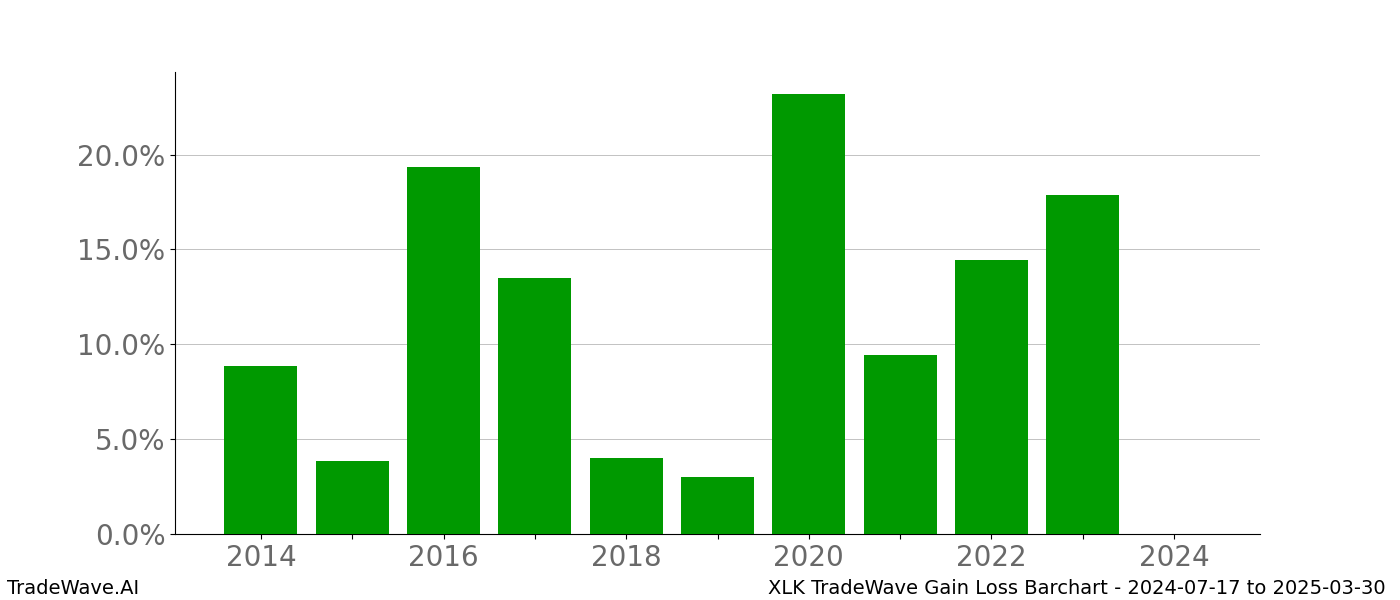 Gain/Loss barchart XLK for date range: 2024-07-17 to 2025-03-30 - this chart shows the gain/loss of the TradeWave opportunity for XLK buying on 2024-07-17 and selling it on 2025-03-30 - this barchart is showing 10 years of history