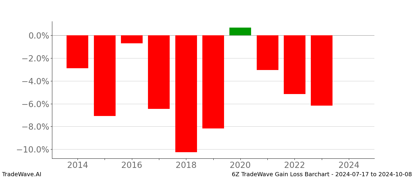 Gain/Loss barchart 6Z for date range: 2024-07-17 to 2024-10-08 - this chart shows the gain/loss of the TradeWave opportunity for 6Z buying on 2024-07-17 and selling it on 2024-10-08 - this barchart is showing 10 years of history