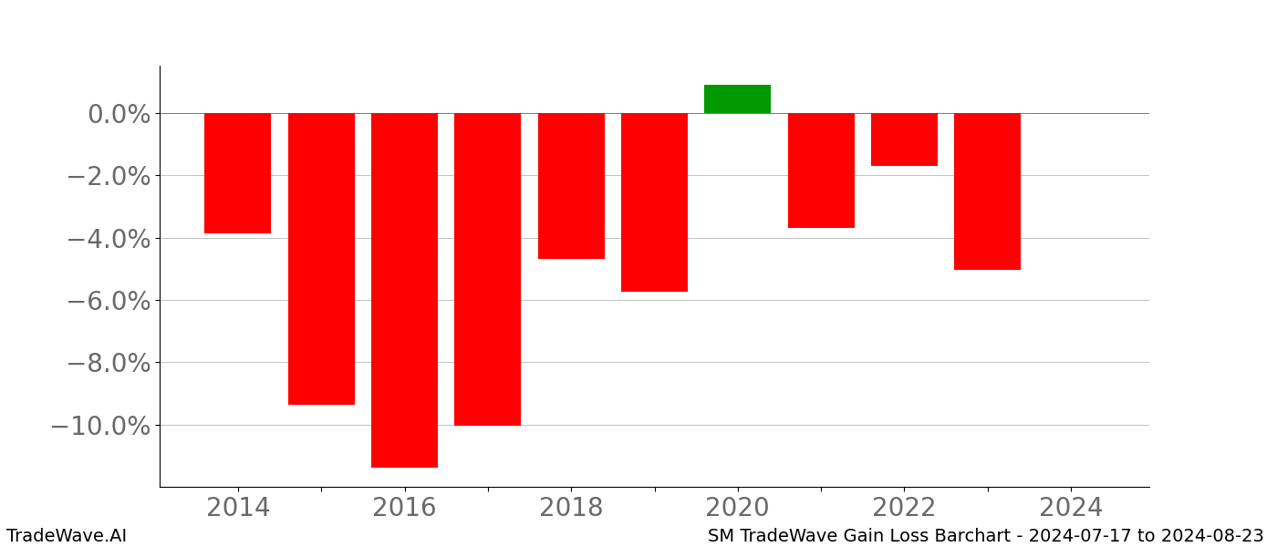Gain/Loss barchart SM for date range: 2024-07-17 to 2024-08-23 - this chart shows the gain/loss of the TradeWave opportunity for SM buying on 2024-07-17 and selling it on 2024-08-23 - this barchart is showing 10 years of history