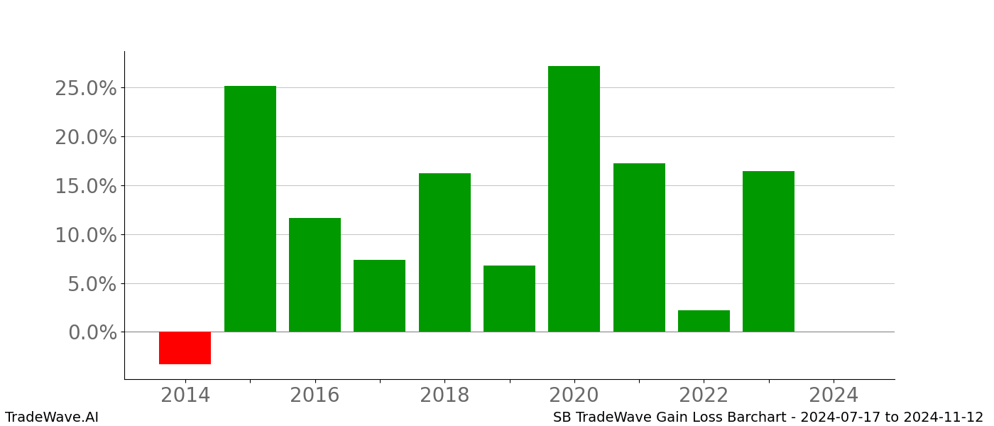 Gain/Loss barchart SB for date range: 2024-07-17 to 2024-11-12 - this chart shows the gain/loss of the TradeWave opportunity for SB buying on 2024-07-17 and selling it on 2024-11-12 - this barchart is showing 10 years of history