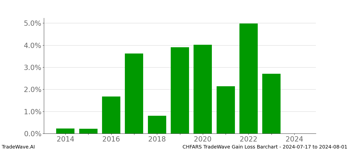 Gain/Loss barchart CHFARS for date range: 2024-07-17 to 2024-08-01 - this chart shows the gain/loss of the TradeWave opportunity for CHFARS buying on 2024-07-17 and selling it on 2024-08-01 - this barchart is showing 10 years of history