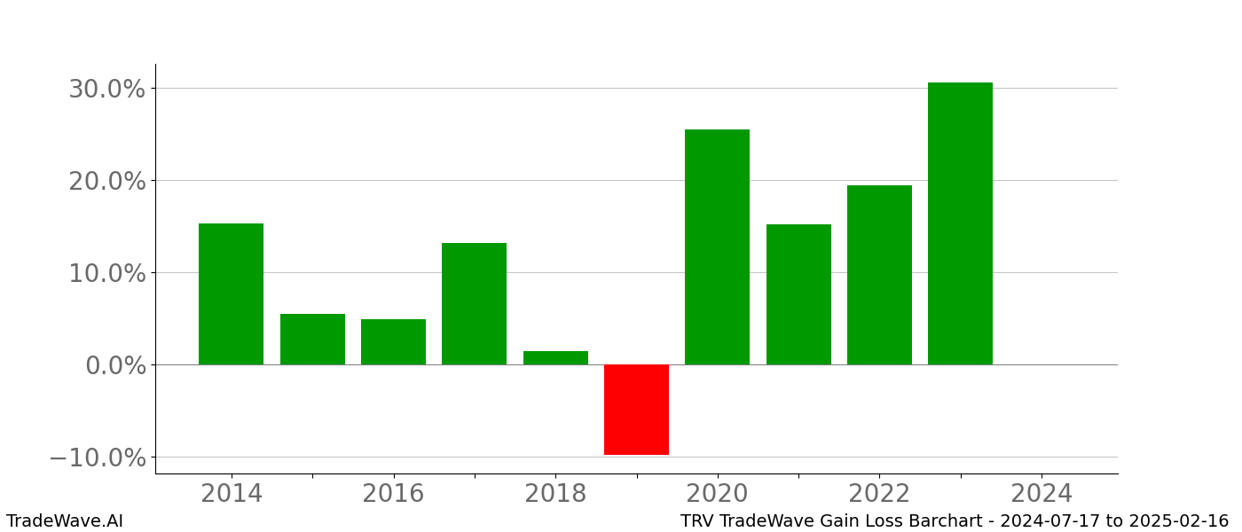 Gain/Loss barchart TRV for date range: 2024-07-17 to 2025-02-16 - this chart shows the gain/loss of the TradeWave opportunity for TRV buying on 2024-07-17 and selling it on 2025-02-16 - this barchart is showing 10 years of history