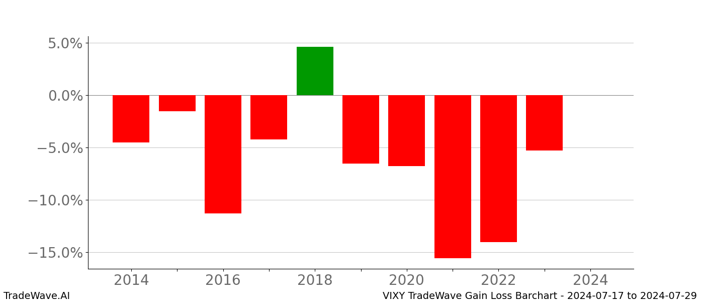 Gain/Loss barchart VIXY for date range: 2024-07-17 to 2024-07-29 - this chart shows the gain/loss of the TradeWave opportunity for VIXY buying on 2024-07-17 and selling it on 2024-07-29 - this barchart is showing 10 years of history