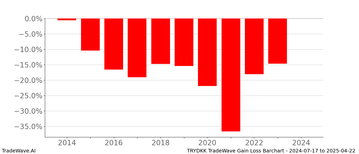 Gain/Loss barchart TRYDKK for date range: 2024-07-17 to 2025-04-22 - this chart shows the gain/loss of the TradeWave opportunity for TRYDKK buying on 2024-07-17 and selling it on 2025-04-22 - this barchart is showing 10 years of history
