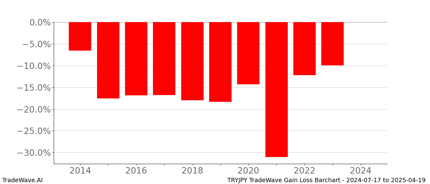 Gain/Loss barchart TRYJPY for date range: 2024-07-17 to 2025-04-19 - this chart shows the gain/loss of the TradeWave opportunity for TRYJPY buying on 2024-07-17 and selling it on 2025-04-19 - this barchart is showing 10 years of history