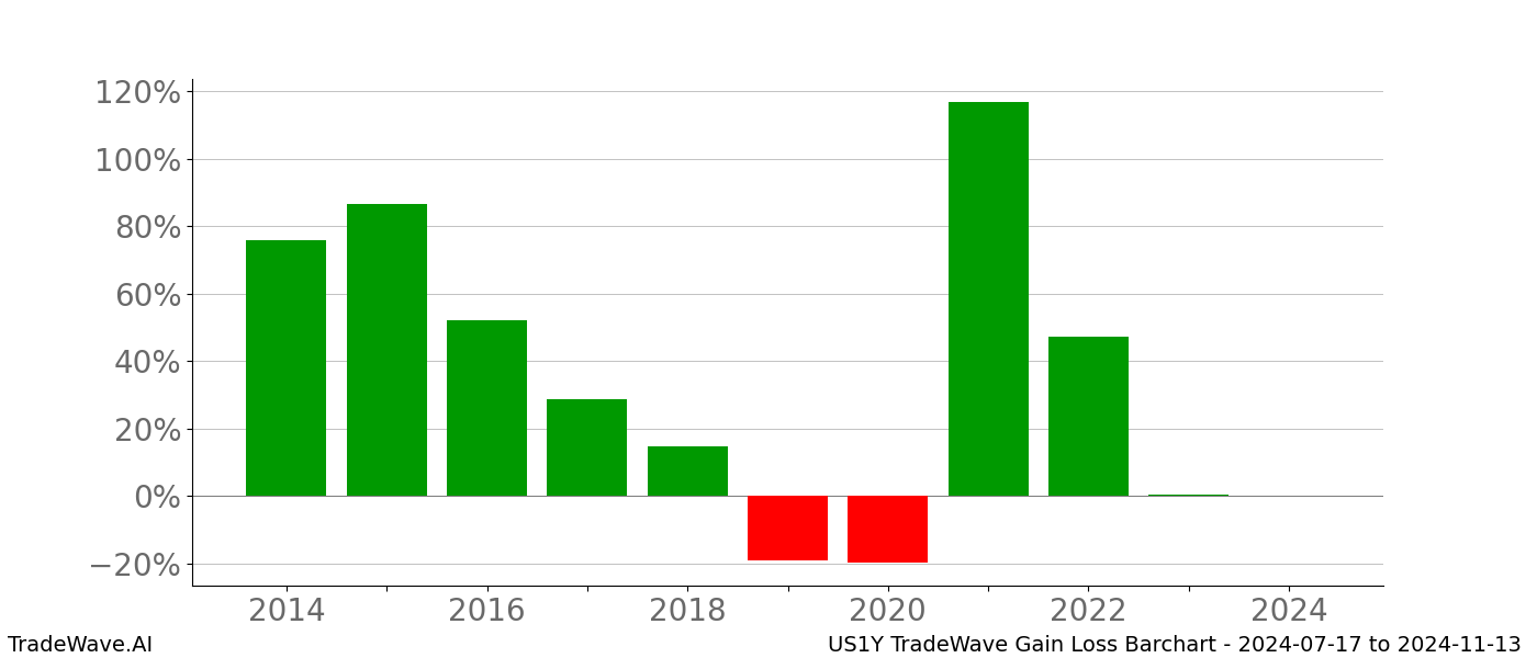 Gain/Loss barchart US1Y for date range: 2024-07-17 to 2024-11-13 - this chart shows the gain/loss of the TradeWave opportunity for US1Y buying on 2024-07-17 and selling it on 2024-11-13 - this barchart is showing 10 years of history