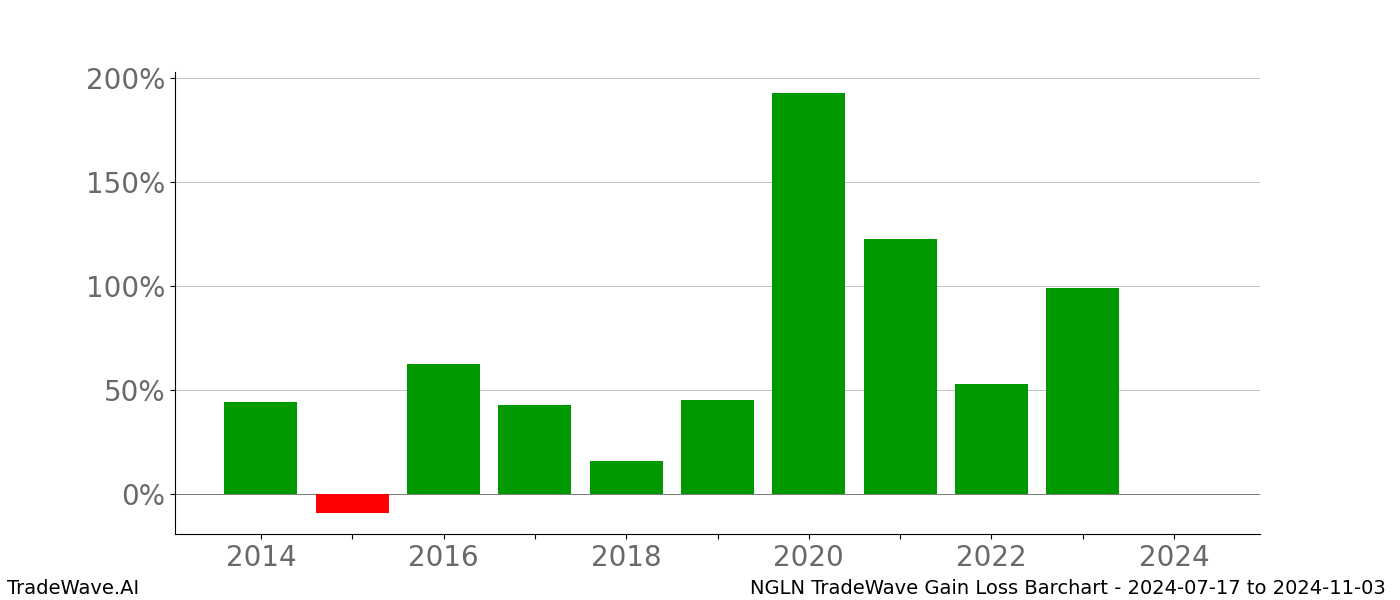 Gain/Loss barchart NGLN for date range: 2024-07-17 to 2024-11-03 - this chart shows the gain/loss of the TradeWave opportunity for NGLN buying on 2024-07-17 and selling it on 2024-11-03 - this barchart is showing 10 years of history