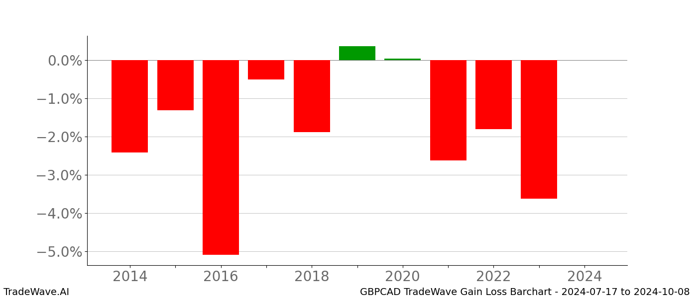 Gain/Loss barchart GBPCAD for date range: 2024-07-17 to 2024-10-08 - this chart shows the gain/loss of the TradeWave opportunity for GBPCAD buying on 2024-07-17 and selling it on 2024-10-08 - this barchart is showing 10 years of history