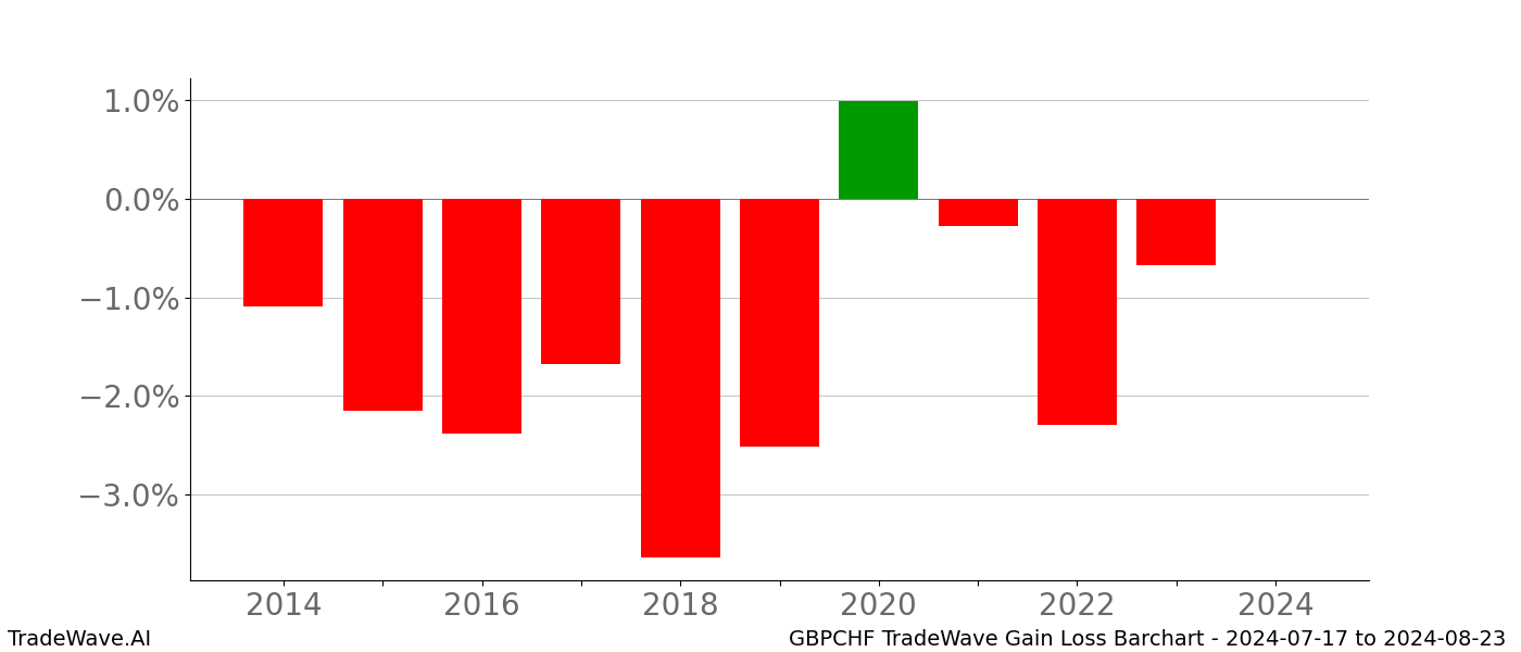 Gain/Loss barchart GBPCHF for date range: 2024-07-17 to 2024-08-23 - this chart shows the gain/loss of the TradeWave opportunity for GBPCHF buying on 2024-07-17 and selling it on 2024-08-23 - this barchart is showing 10 years of history