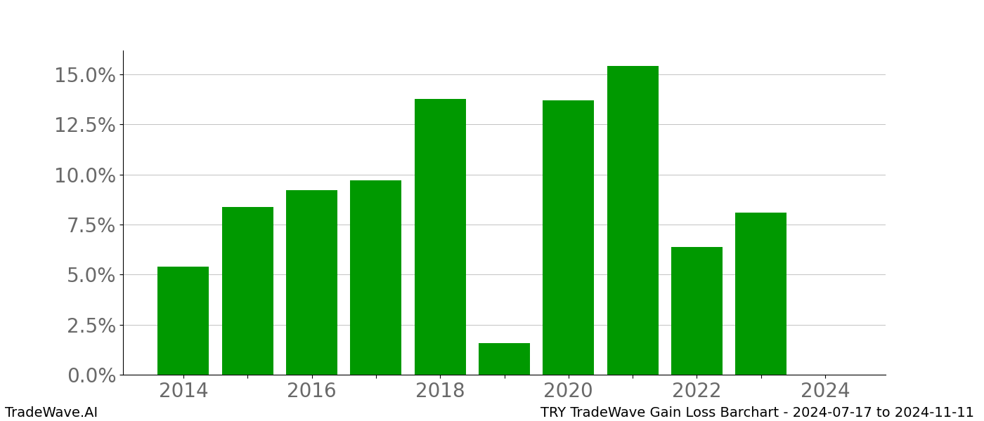 Gain/Loss barchart TRY for date range: 2024-07-17 to 2024-11-11 - this chart shows the gain/loss of the TradeWave opportunity for TRY buying on 2024-07-17 and selling it on 2024-11-11 - this barchart is showing 10 years of history