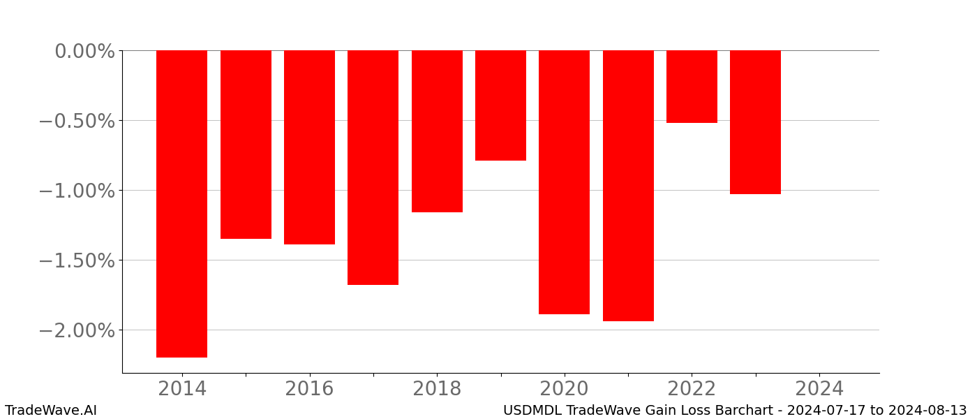 Gain/Loss barchart USDMDL for date range: 2024-07-17 to 2024-08-13 - this chart shows the gain/loss of the TradeWave opportunity for USDMDL buying on 2024-07-17 and selling it on 2024-08-13 - this barchart is showing 10 years of history