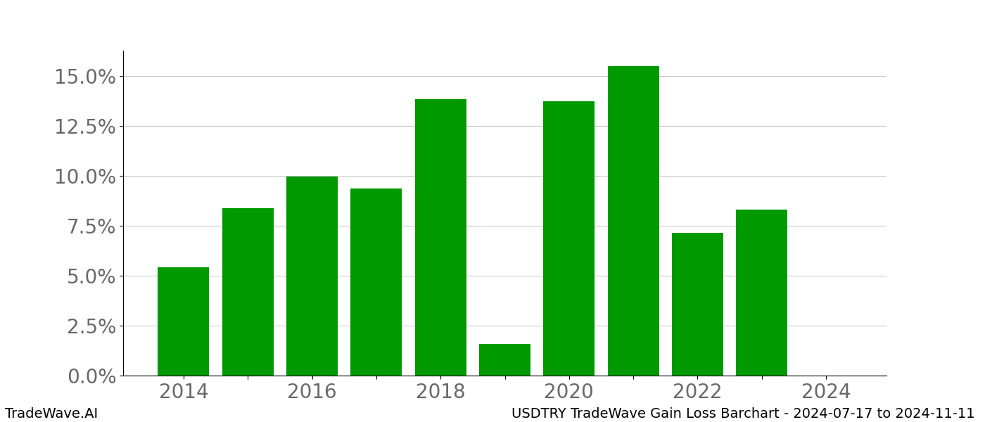 Gain/Loss barchart USDTRY for date range: 2024-07-17 to 2024-11-11 - this chart shows the gain/loss of the TradeWave opportunity for USDTRY buying on 2024-07-17 and selling it on 2024-11-11 - this barchart is showing 10 years of history