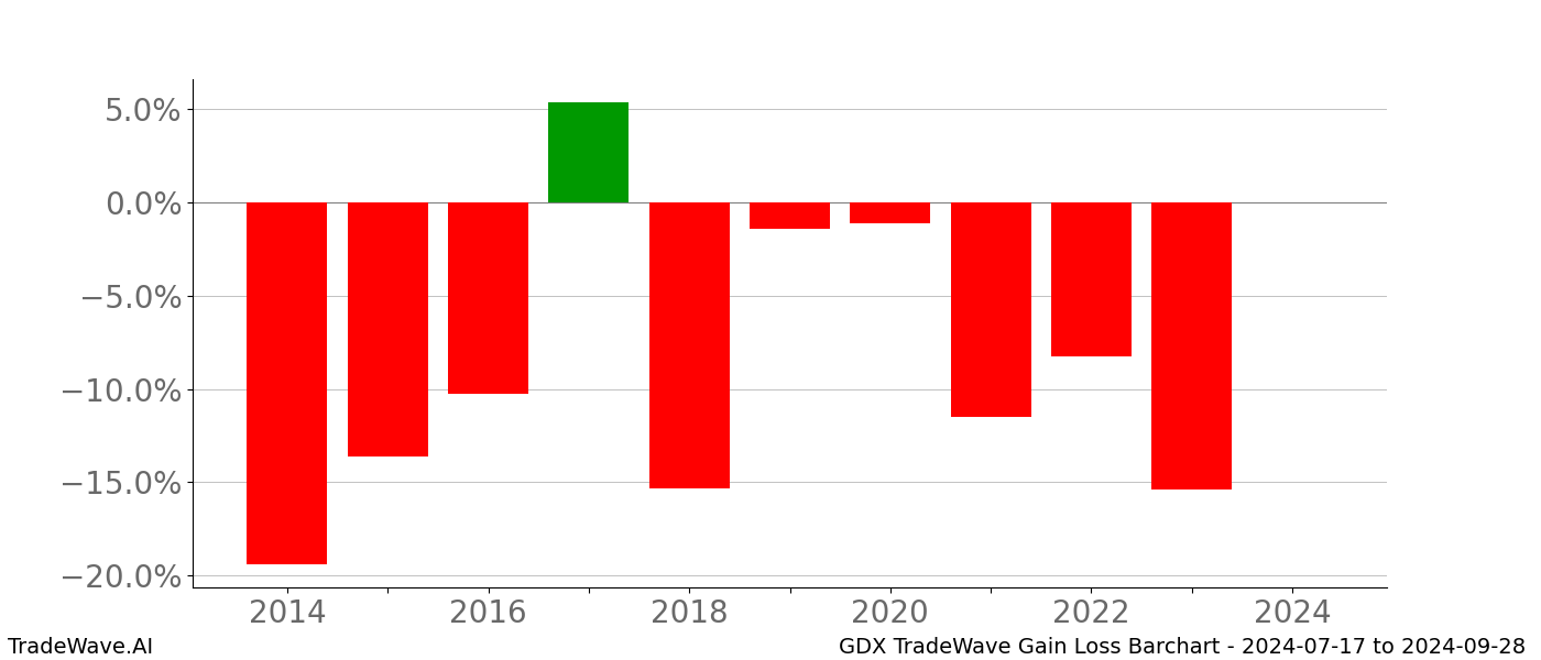 Gain/Loss barchart GDX for date range: 2024-07-17 to 2024-09-28 - this chart shows the gain/loss of the TradeWave opportunity for GDX buying on 2024-07-17 and selling it on 2024-09-28 - this barchart is showing 10 years of history