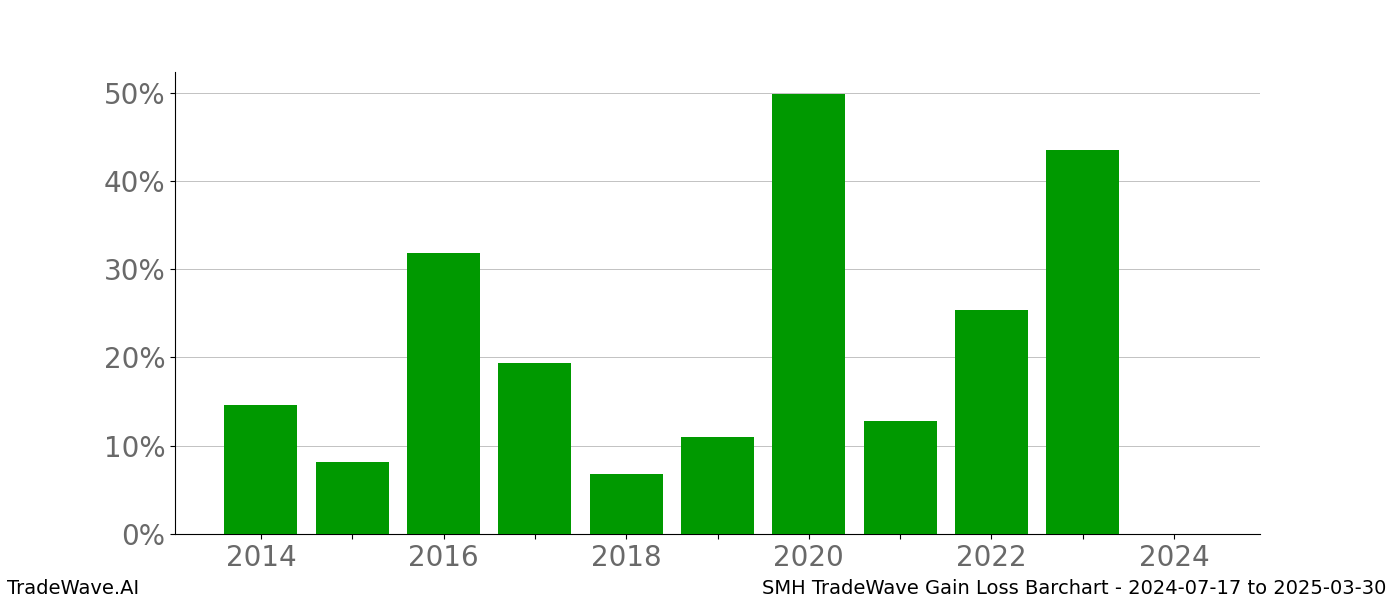 Gain/Loss barchart SMH for date range: 2024-07-17 to 2025-03-30 - this chart shows the gain/loss of the TradeWave opportunity for SMH buying on 2024-07-17 and selling it on 2025-03-30 - this barchart is showing 10 years of history