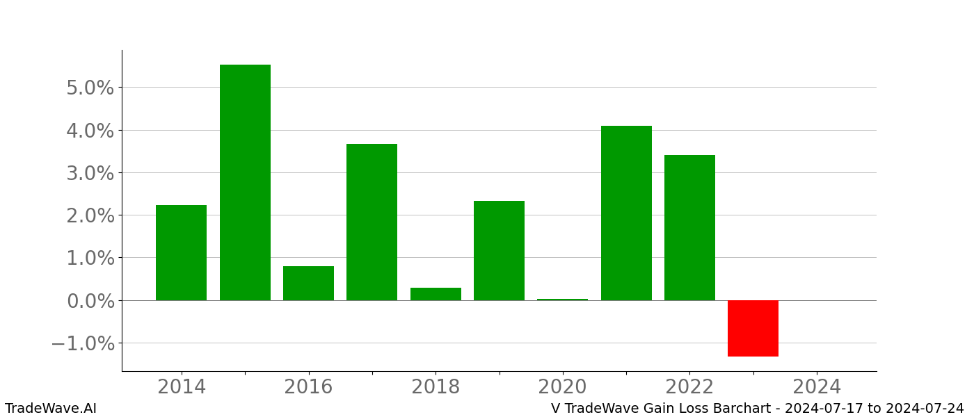 Gain/Loss barchart V for date range: 2024-07-17 to 2024-07-24 - this chart shows the gain/loss of the TradeWave opportunity for V buying on 2024-07-17 and selling it on 2024-07-24 - this barchart is showing 10 years of history