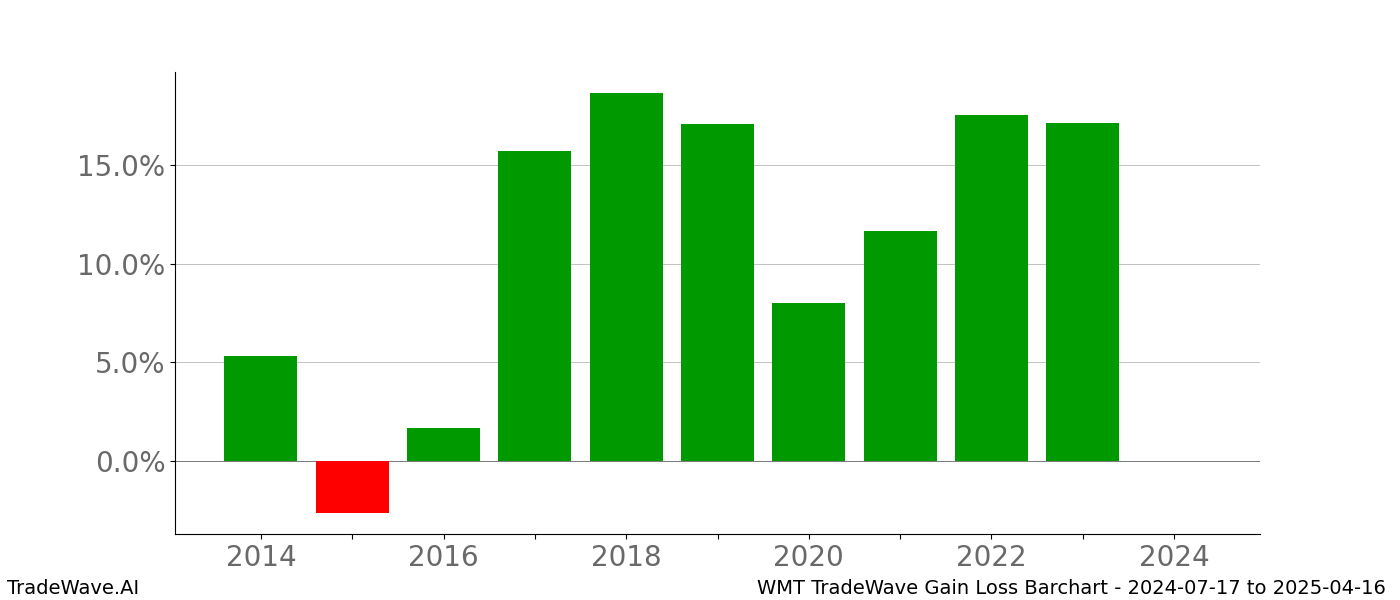 Gain/Loss barchart WMT for date range: 2024-07-17 to 2025-04-16 - this chart shows the gain/loss of the TradeWave opportunity for WMT buying on 2024-07-17 and selling it on 2025-04-16 - this barchart is showing 10 years of history
